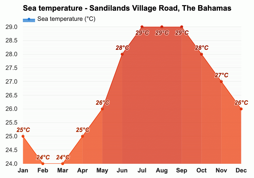 October Weather forecast Autumn forecast Sandilands Village Road