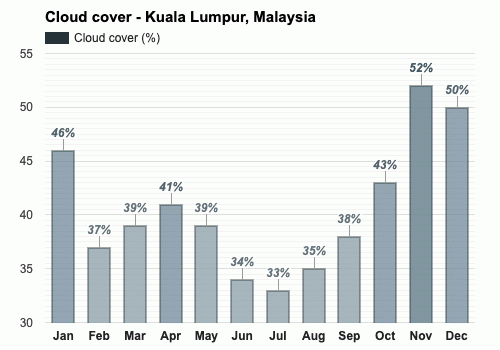 Weather malaysia Malaysia Average