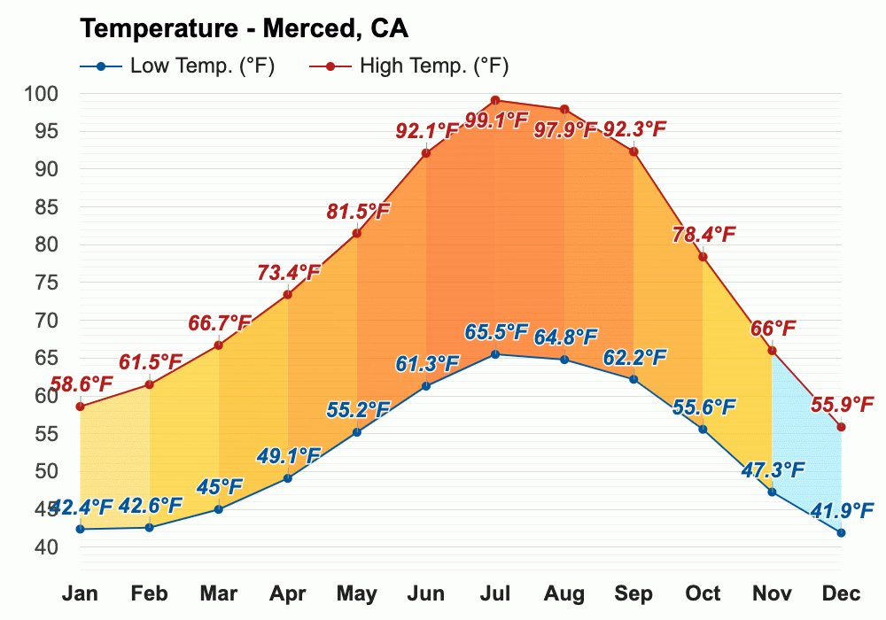 March weather Spring 2024 Merced, CA