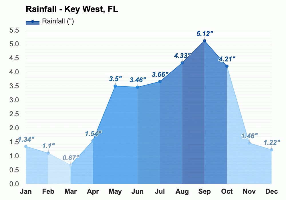 January weather Winter 2024 Key West, FL