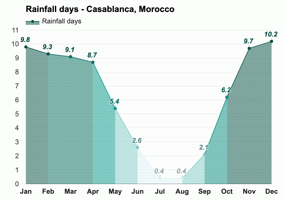 January weather Winter 2024 Casablanca, Morocco