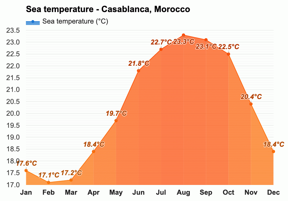 Yearly & Monthly weather Casablanca, Morocco