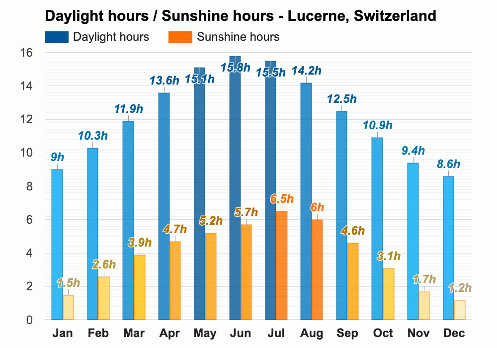 Yearly & Monthly weather Lucerne, Switzerland