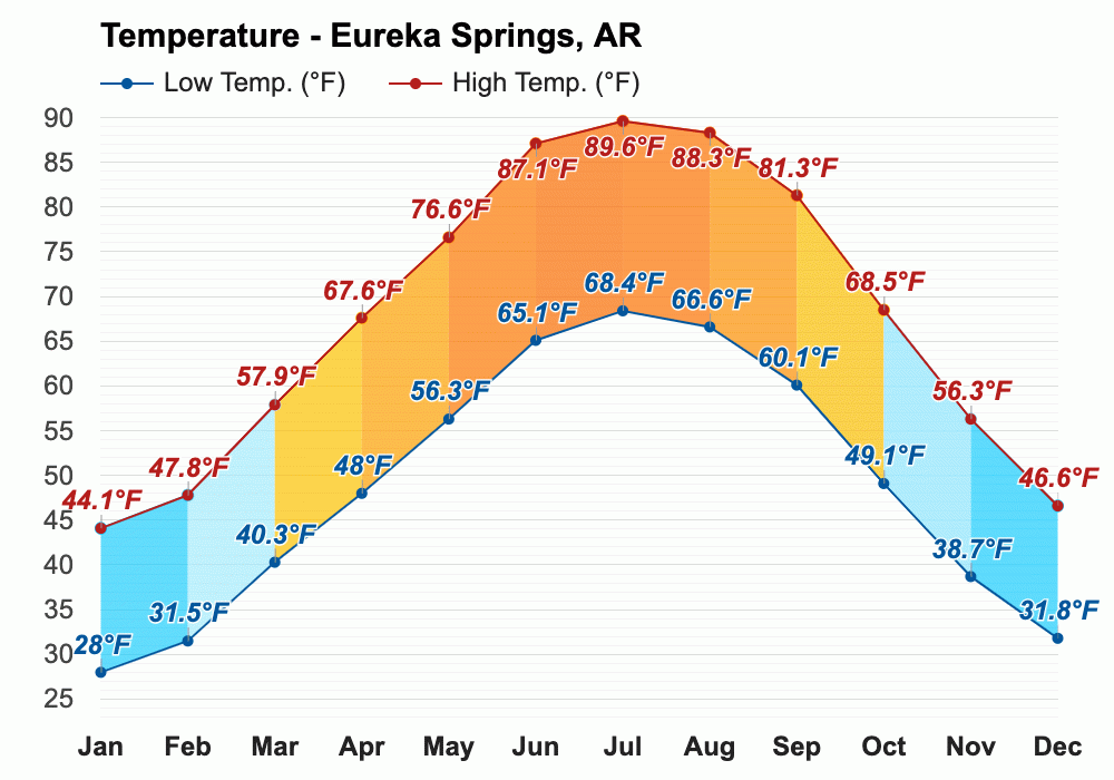 Eureka Springs, AR Climate & Monthly weather forecast