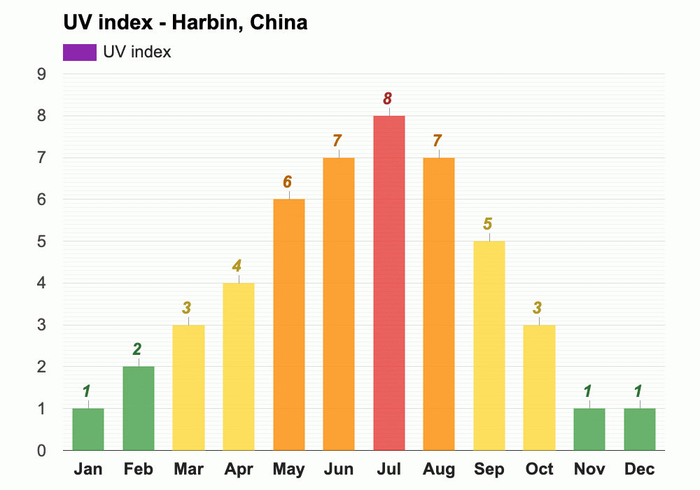Yearly & Monthly weather Harbin, China