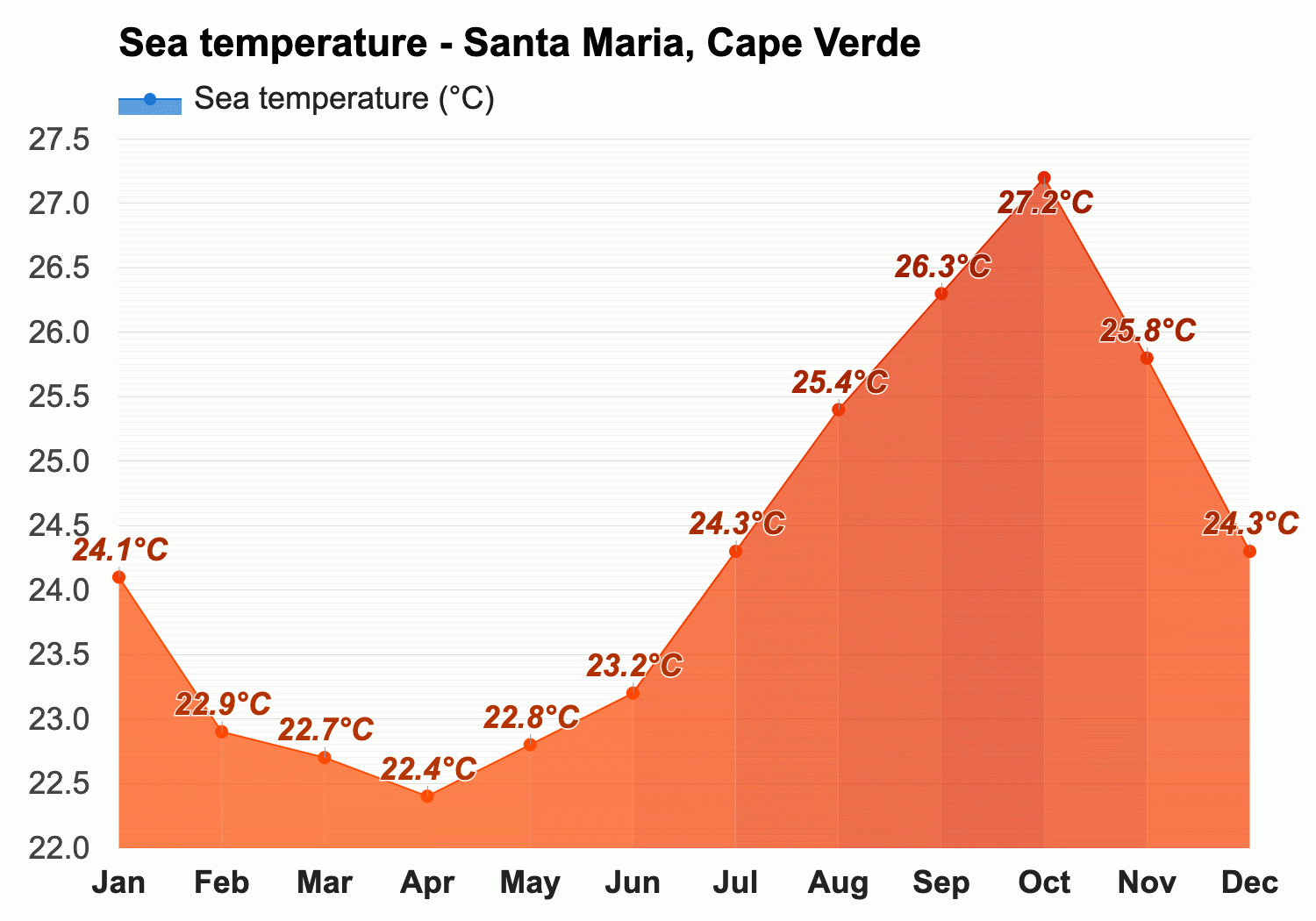 August Weather forecast - Summer - Santa Maria, Cape Verde