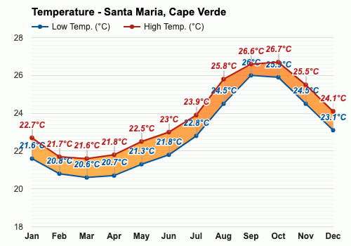 October Weather forecast - Autumn forecast - Maria, Cape
