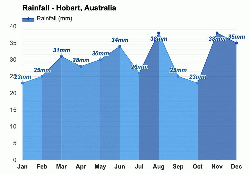 Hobart, Australia Detailed climate information and monthly weather forecast Weather Atlas