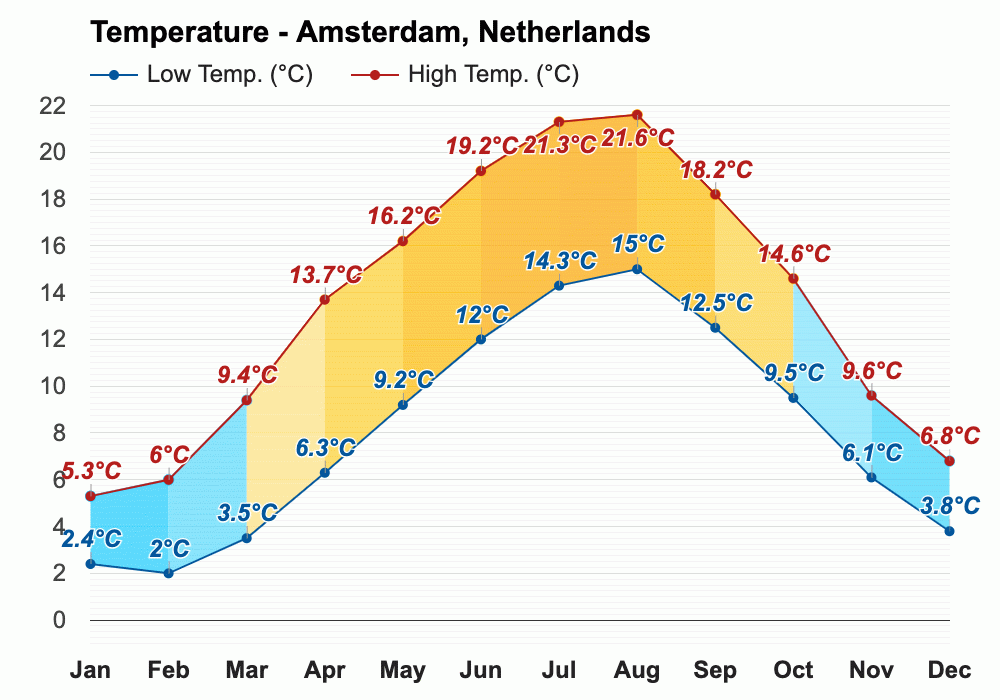 April weather Spring 2024 Amsterdam, Netherlands