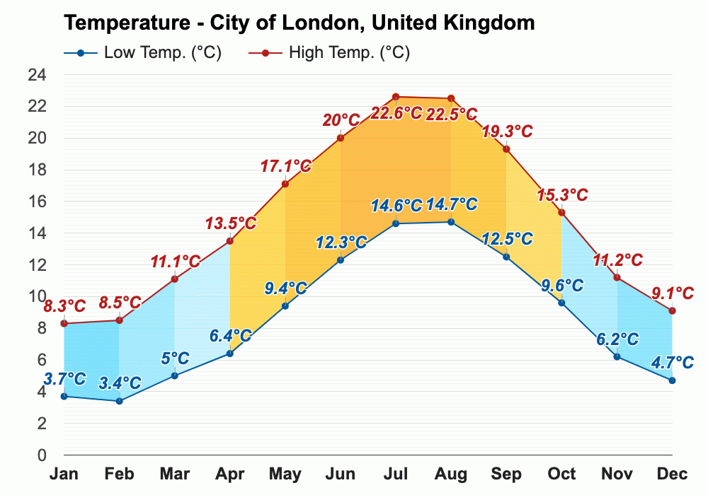 July weather Summer 2023 City of London, United Kingdom