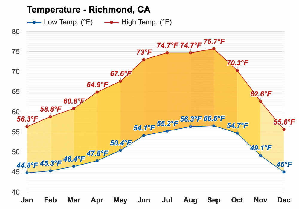 Yearly & Monthly weather Richmond, CA