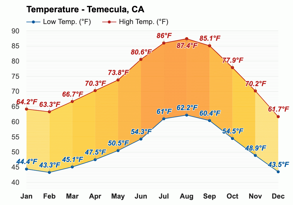 June weather Summer 2023 Temecula, CA