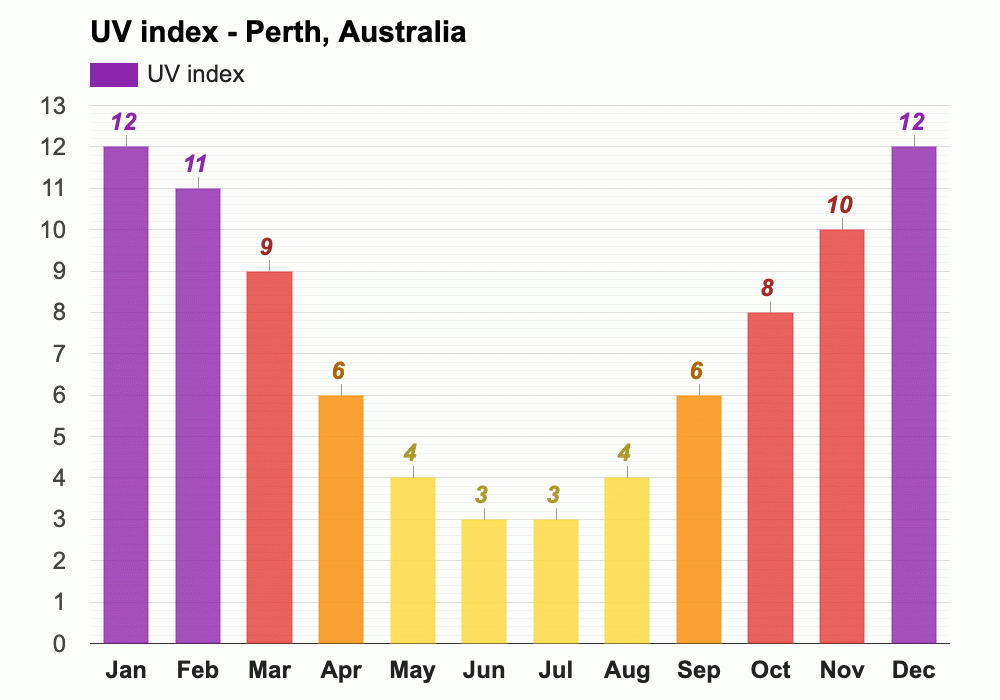 Yearly & Monthly weather Perth, Australia