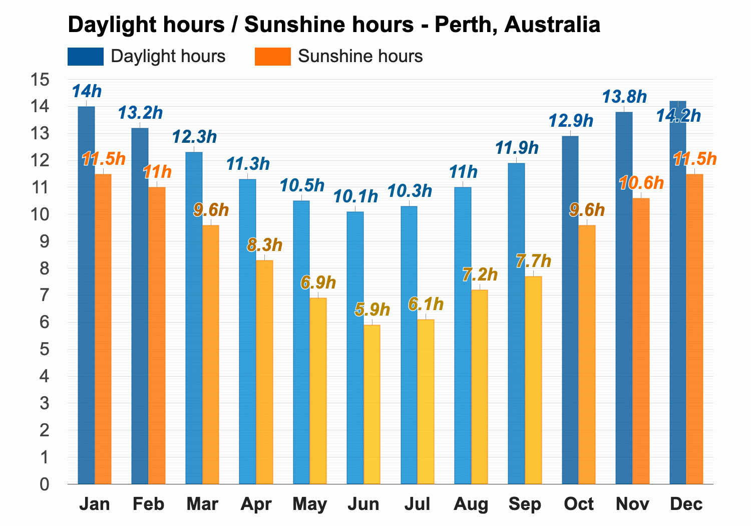 Perth temperature