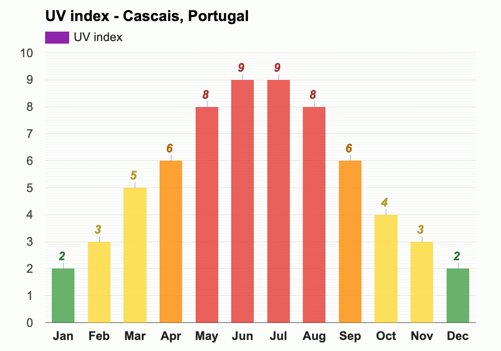 June weather Summer 2024 Cascais, Portugal