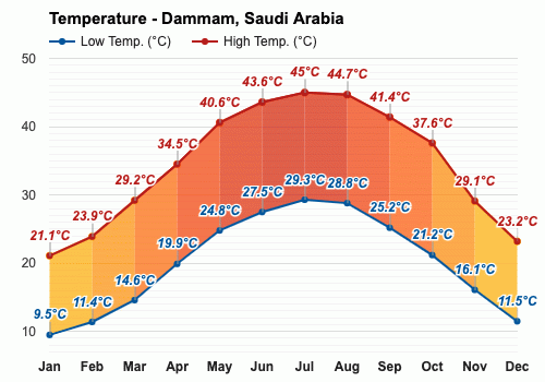 Dammam weather Dammam, Saudi