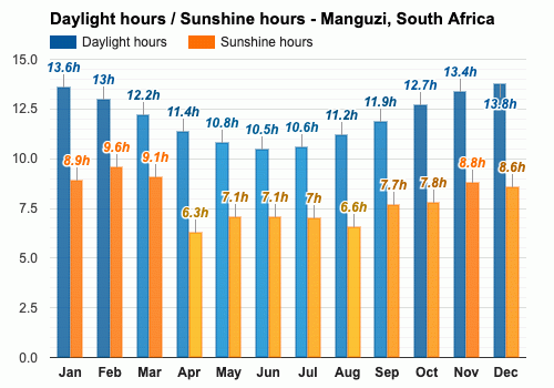 Manguzi South Africa Yearly And Monthly Weather Forecast