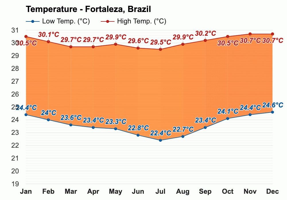 Yearly & Monthly weather Fortaleza, Brazil
