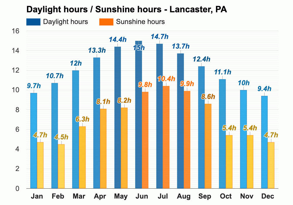 Yearly & Monthly weather Lancaster, PA