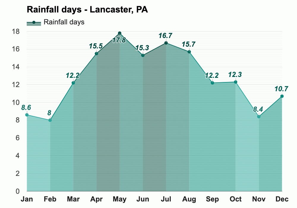 Yearly & Monthly weather Lancaster, PA