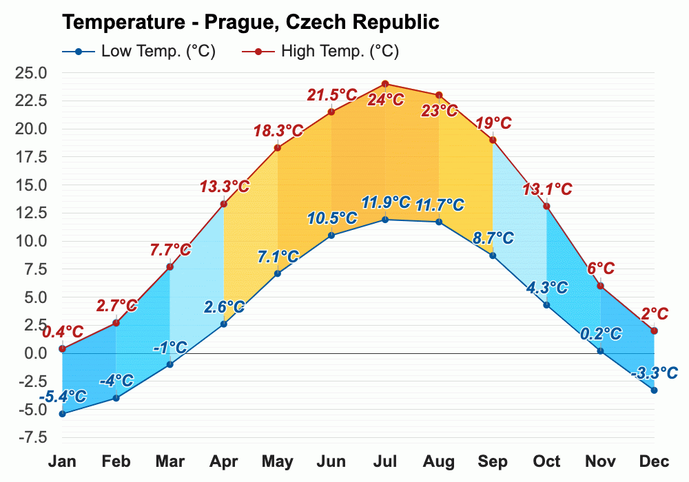 Ibs 2024 Prague Weather Xylia Katerina