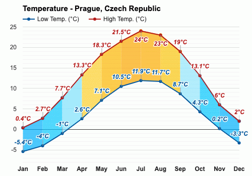 escena Todo el tiempo insecto Praga, República Checa - Clima y Previsión meteorológica mensual