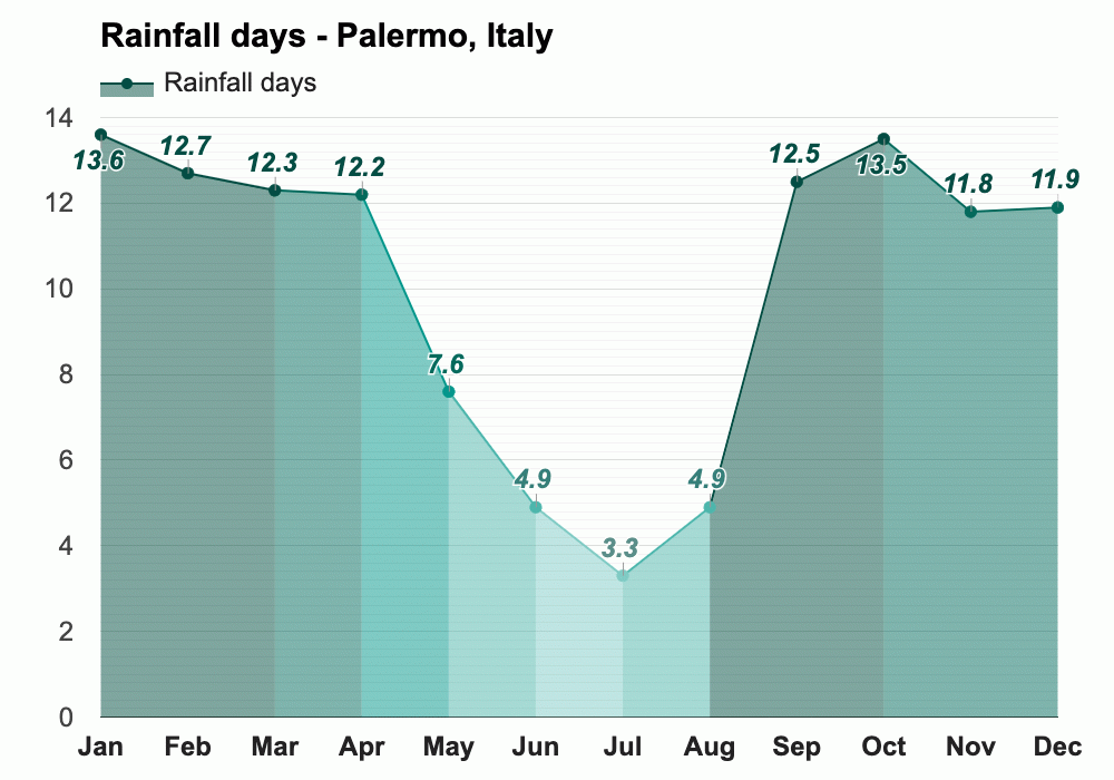 April weather Spring 2024 Palermo, Italy