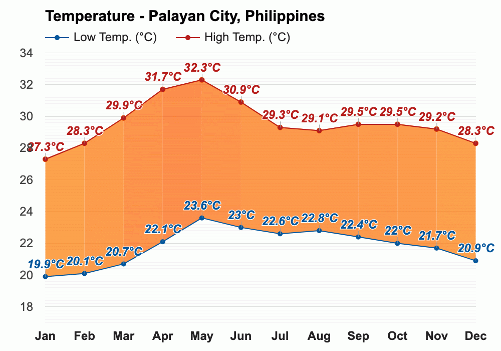 September weather Autumn 2023 Palayan City, Philippines