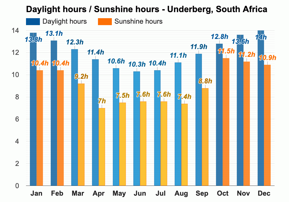 Underberg south africa weather