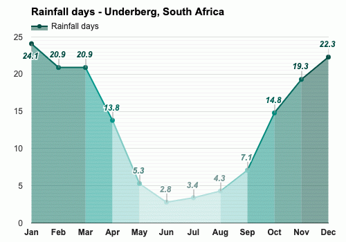 Yearly & Monthly weather - Underberg, South Africa