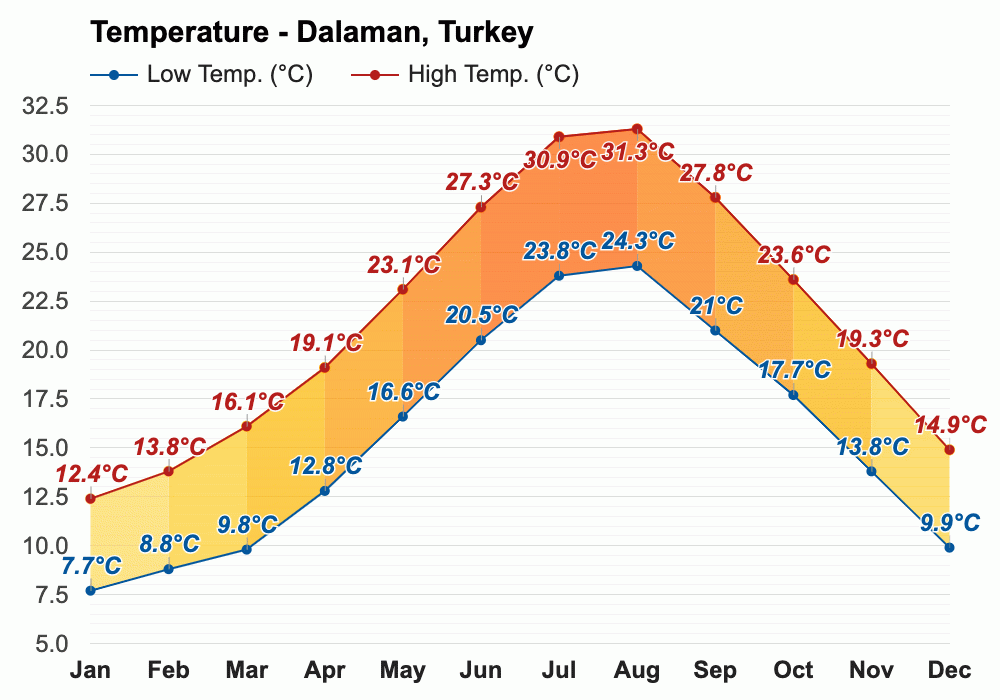 April weather Spring 2025 Dalaman, Turkey