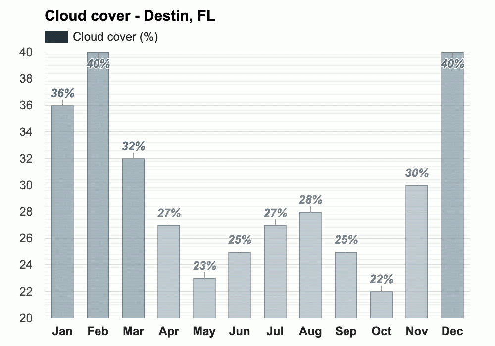 February weather Winter 2024 Destin, FL