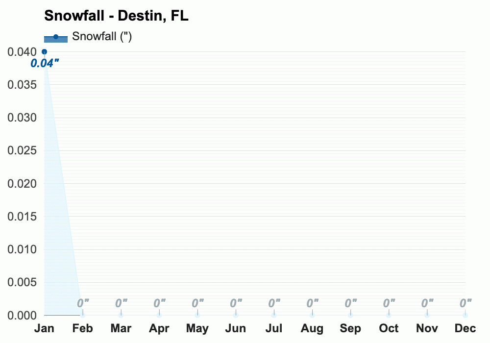 June Weather forecast Summer forecast Destin, FL