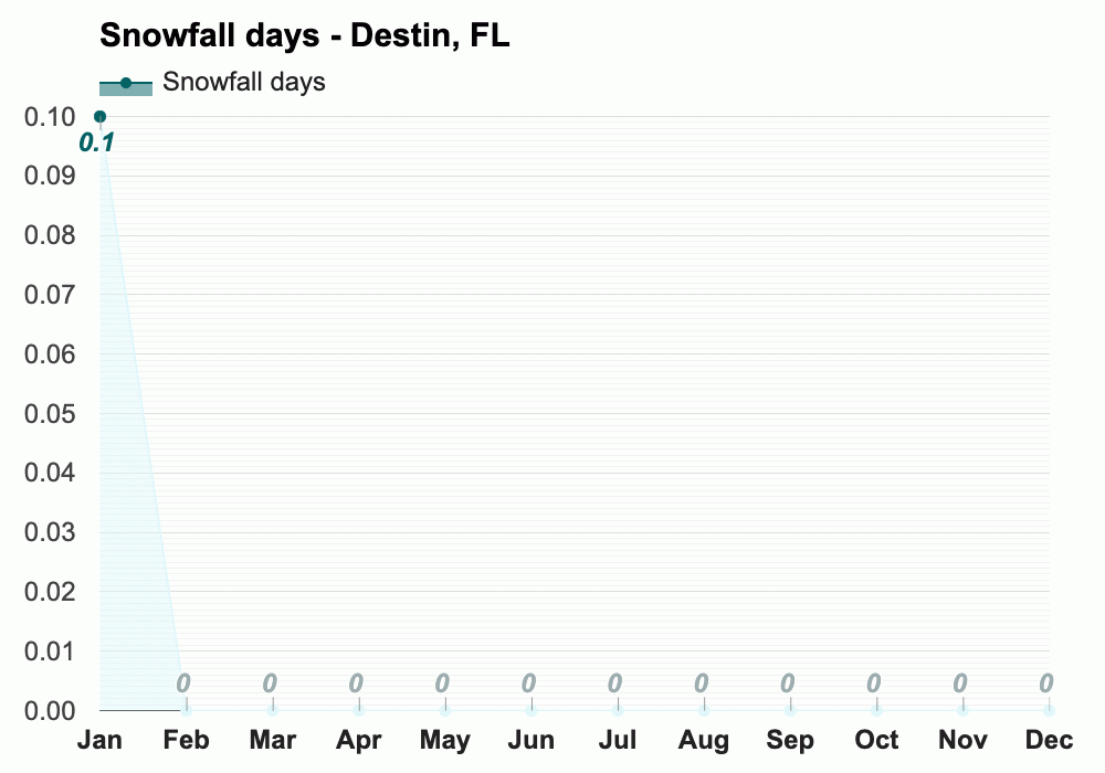 February weather Winter 2024 Destin, FL