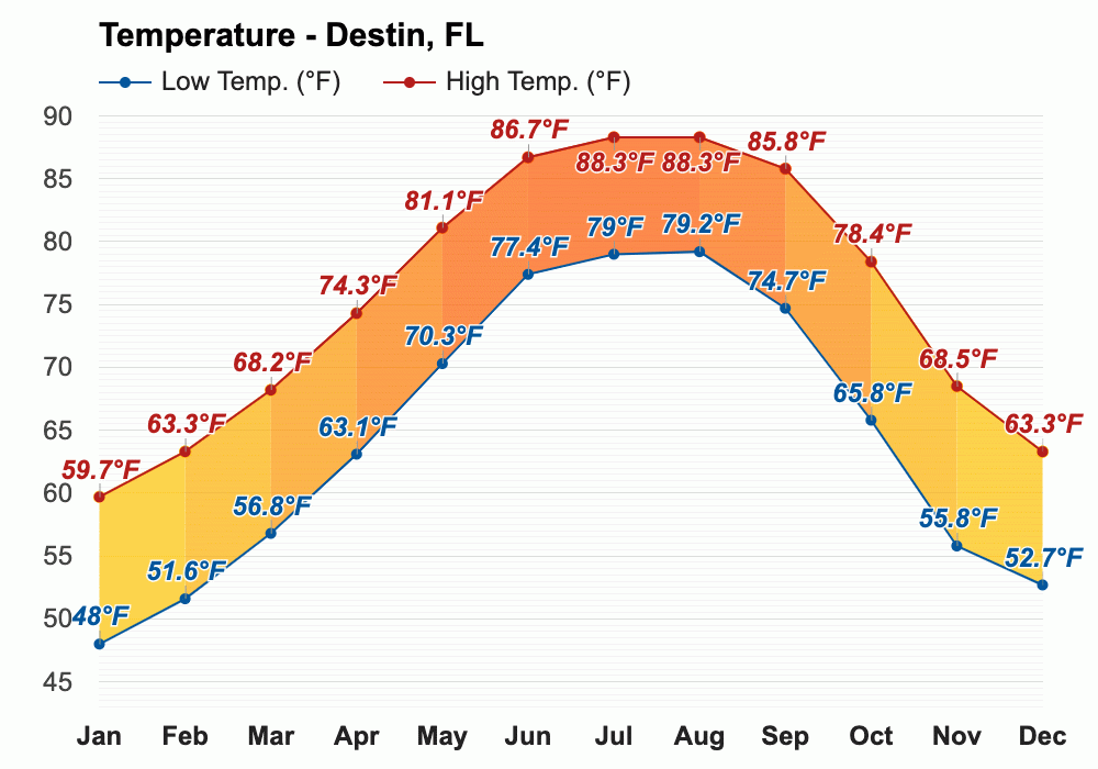 February weather Winter 2024 Destin, FL