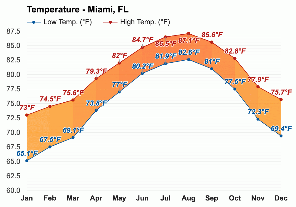 January weather Winter 2024 Miami, FL