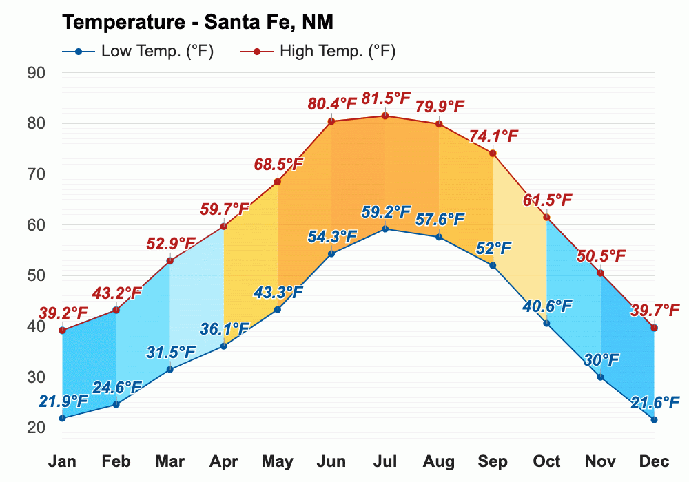 Yearly & Monthly weather Santa Fe, NM