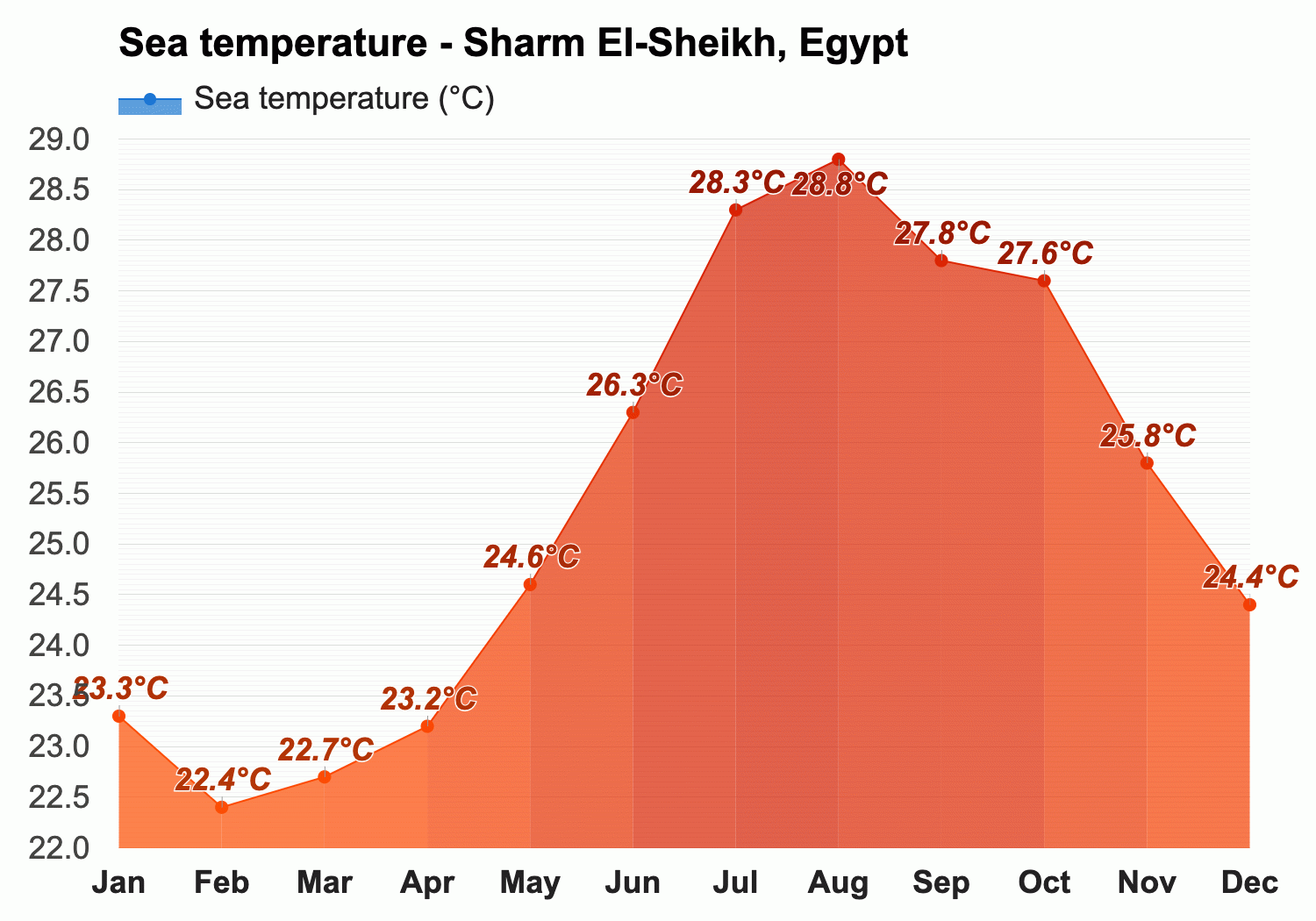 Sharm El-Sheikh, - & Monthly forecast