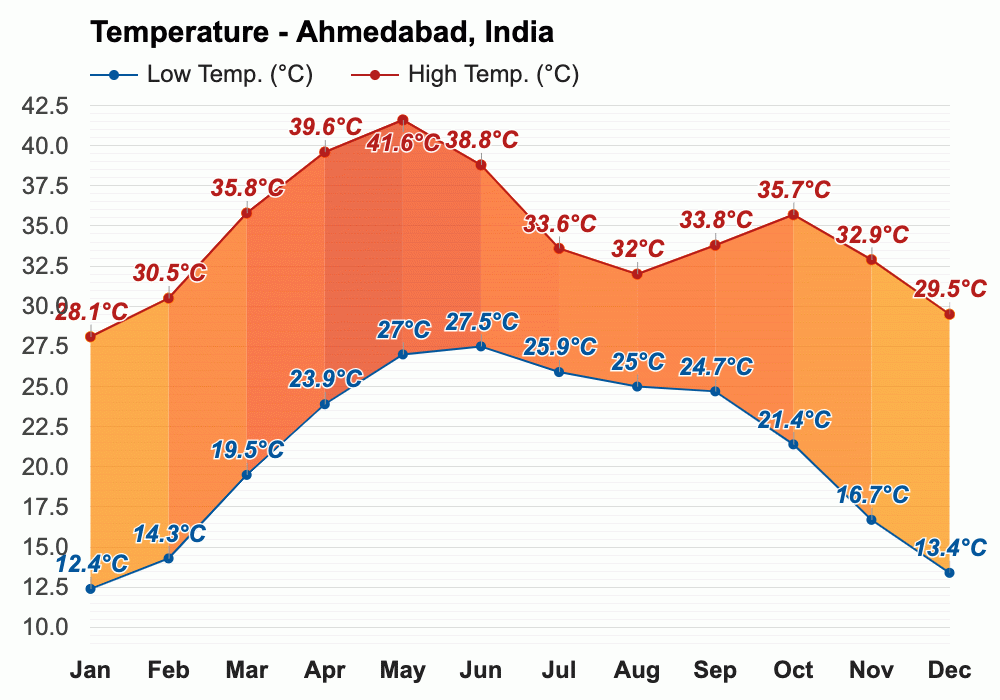 Yearly & Monthly weather Ahmedabad, India