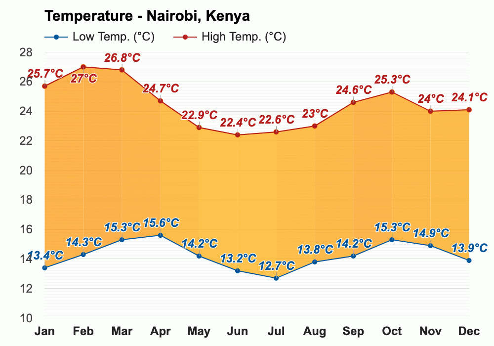 Yearly & Monthly weather Nairobi, Kenya