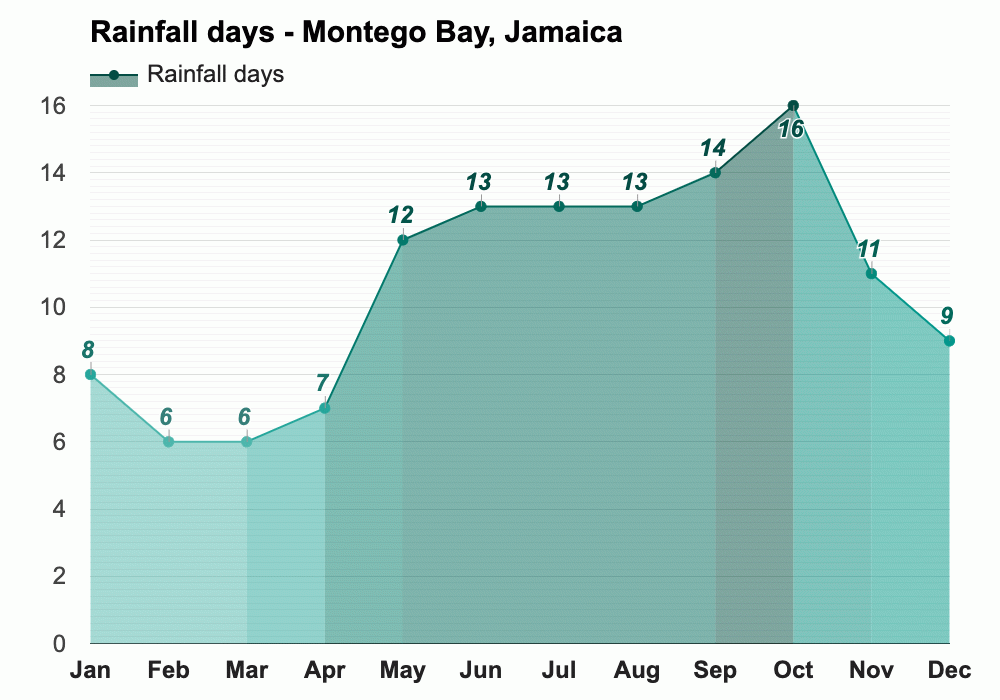 Yearly & Monthly weather Montego Bay, Jamaica