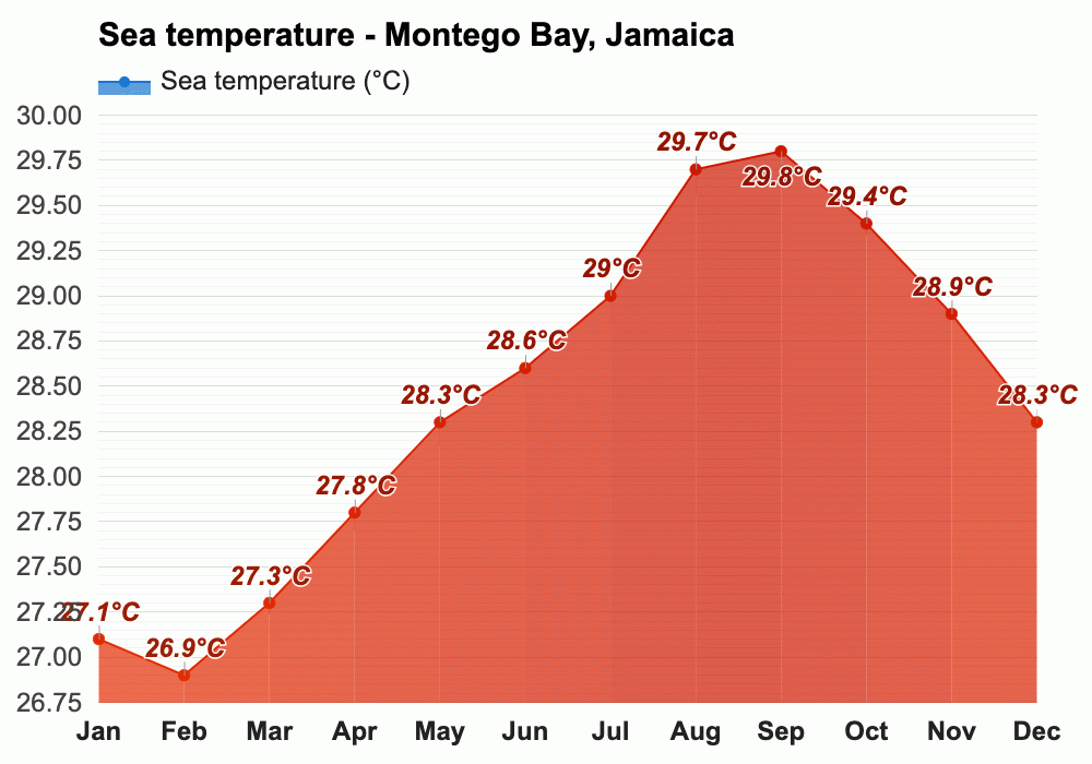 December weather Winter 2023 Montego Bay, Jamaica