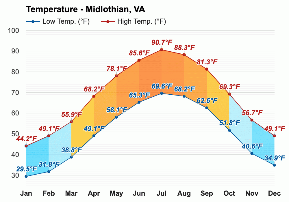 October Weather forecast Autumn forecast Midlothian, VA