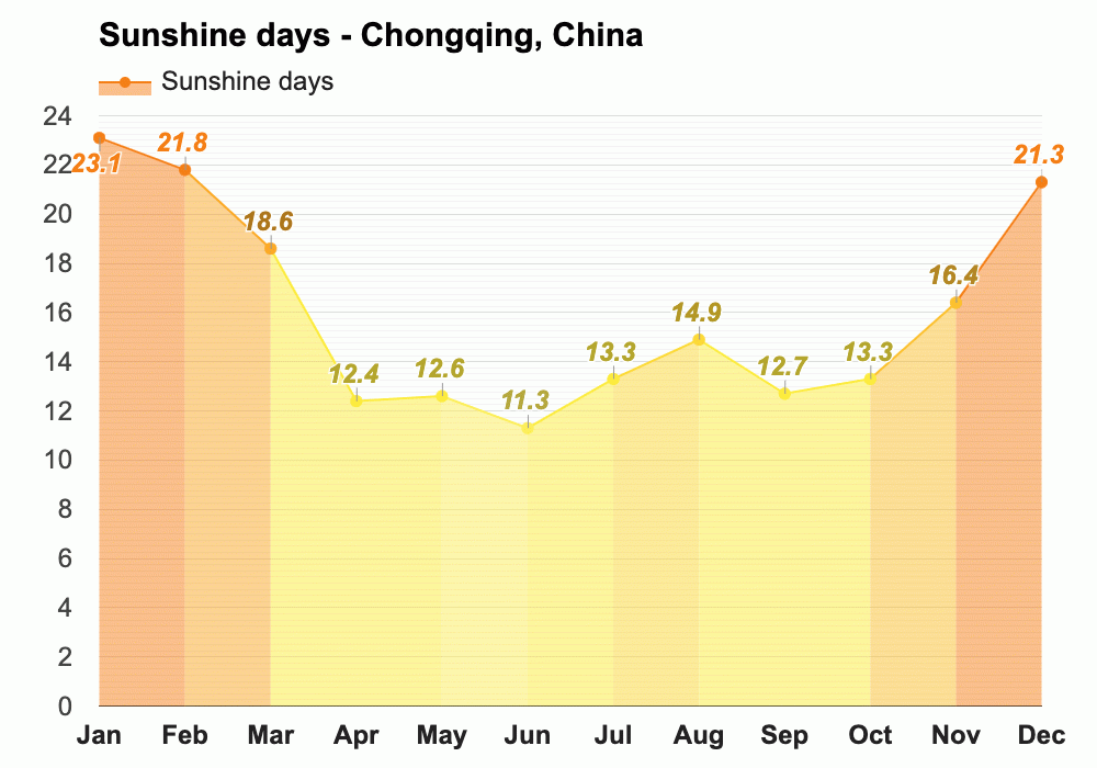 Yearly & Monthly weather Chongqing, China