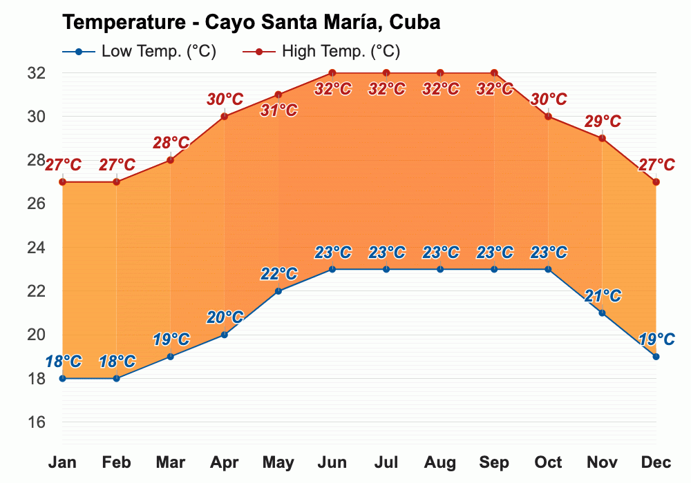 January weather Winter 2024 Cayo Santa María, Cuba