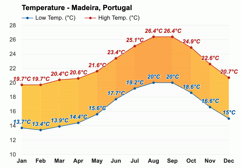 December weather Winter 2023 Madeira, Portugal