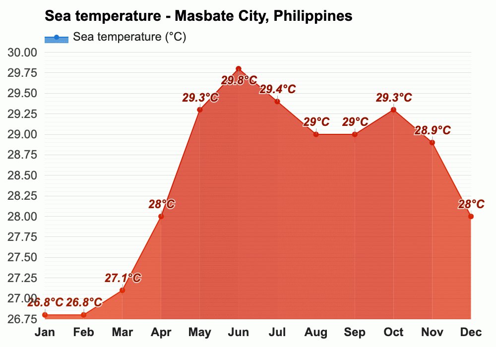 Masbate City, Philippines November 2023 Weather forecast Autumn