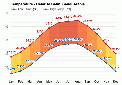 Weather hafar al batin