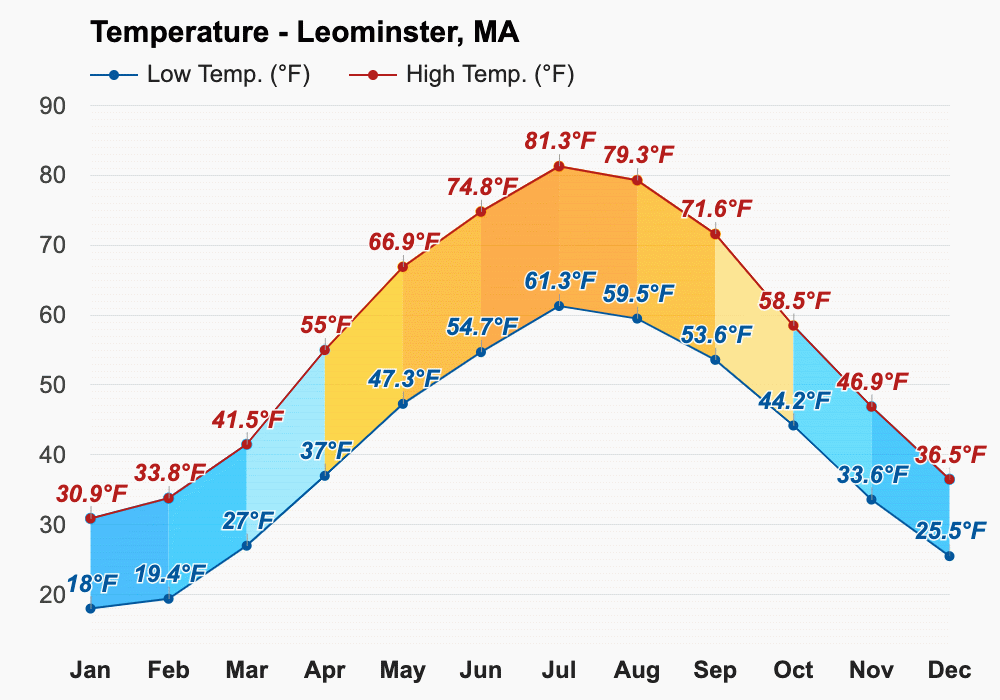 Yearly & Monthly weather Leominster, MA