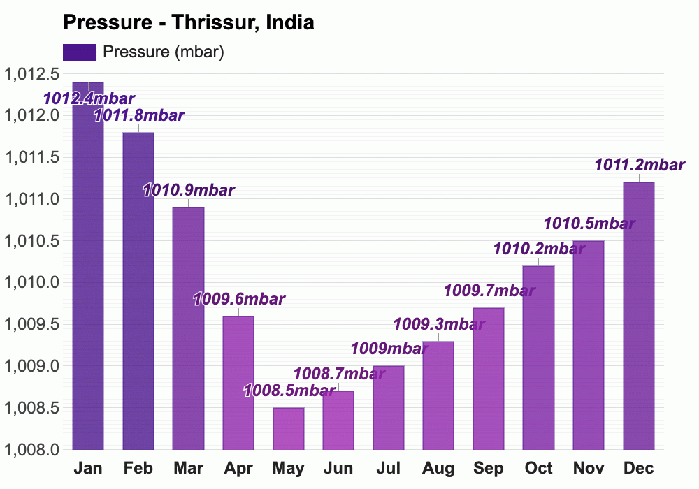 Yearly & Monthly weather Thrissur, India